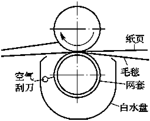 二、網(wǎng)襯壓榨